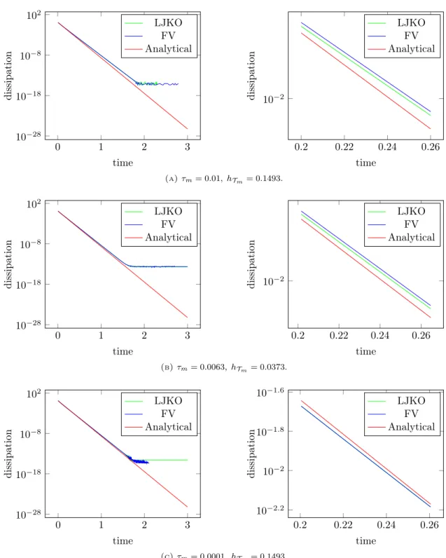 Figure 2. Comparison of the dissipation of the system computed with the two nu- nu-merical schemes (36) (LJKO) and (49) (FV), and in the real case