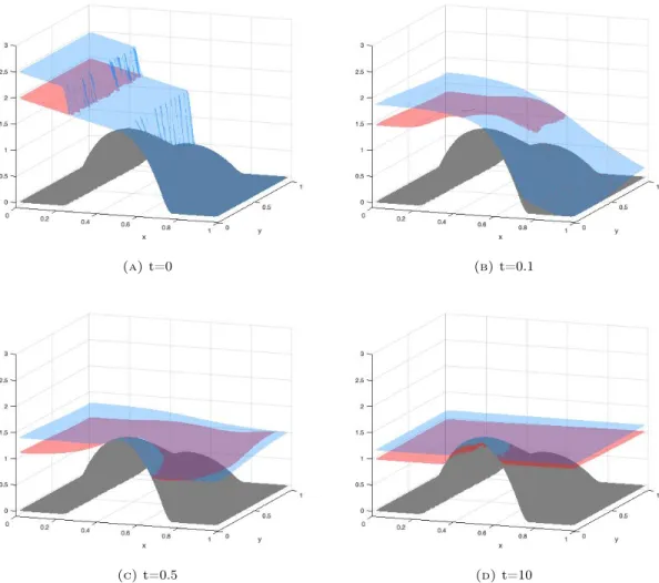 Figure 6. Evolution of the two interfaces of salt (red) and fresh (blue) water.