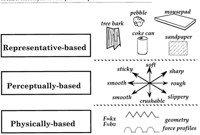 FIGURE 2. Three layers  of description of haptic materials Physically-based pebble  mousepadtree barkcoke canke  sandpapersticky s sharpsmooth rough