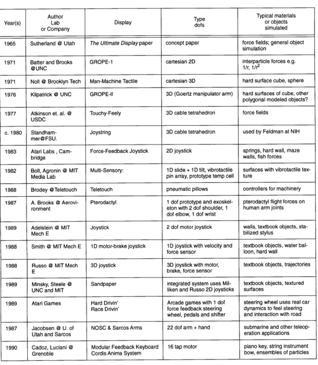 TABLE  1. Haptic Interaction projects