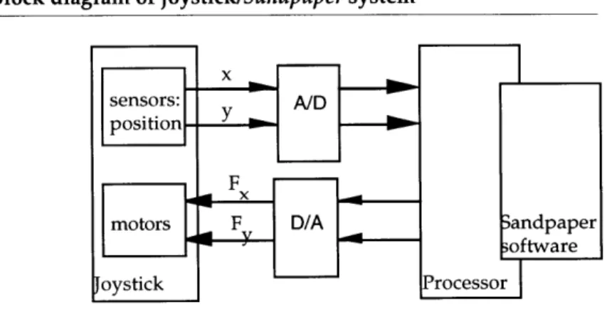 FIGURE  4. Block diagram  of joystick/Sandpaper  system