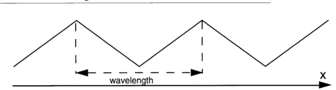 Figure  6 is  a cross-section  of a texture  with  regular, small,  sharp  waves,  called  a regular  triangle wave