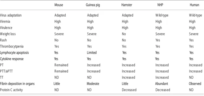 Table 3.- Comparison of pathological features of different animal models  of Ebola virus infection