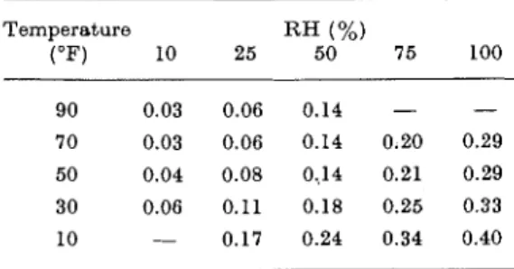 TABLE  1.  M A X I ~ . I U ~ . I   UNCERTAINTY  IN  RELATIVE  HUMIDITY  EXPRESSED  I N  PER  CENT  RH 