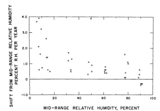 FIG. 3.  Shift in midrange relative humidity of  sensors stored under  general  laboratory  conditions