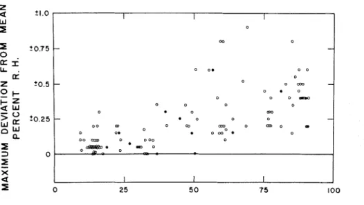 FIG.  4.  Maximum deviation  cf midrange relative humidity  from  mean value  for short-  term exposure in normal humidity range