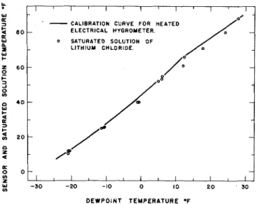 FIG.  8.  Comparison of the calibration curve for a lithium chloride  heated  electrical  hygrometer  with  the  corresponding  data  for  saturated lithium chloride solutions