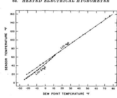 FIG.  5.  Calibration curves  for  lithium  chloride  heated  electrical  hygrometer. The line  through the monohydrate data is represented  by the equation  t,  =  49.3  +  1.404  td