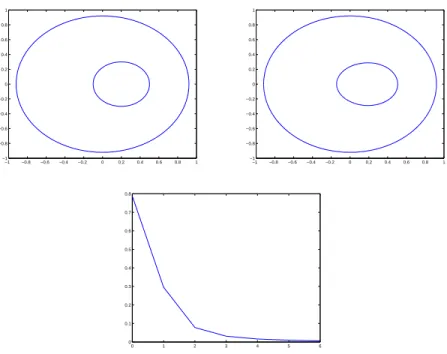 Figure 4: Domain Ω c expected (left), Domain Ω computed (right) and criterion (down) in the case u 0 = − 0.2x 2 − 0.5y 2