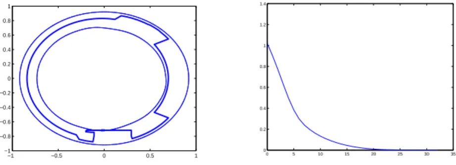 Figure 6: Closed curves from outside to inside: external boundary, toroidal belt limiter, computed shape of the plasma (left) and criterion (right)