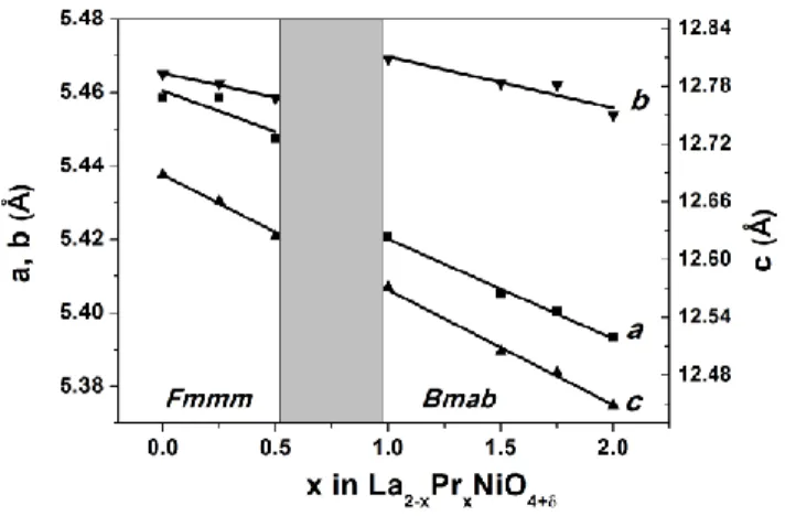 Fig.  2.  Variation  of  the  lattice  parameters  as  a  function  of  x  for  La 2-x Pr x NiO 4+δ