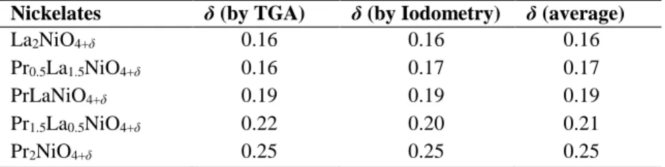 Table 1 Oxygen over-stoichiometry δ calculated from TGA and iodometry measurements, and the  average δ value.