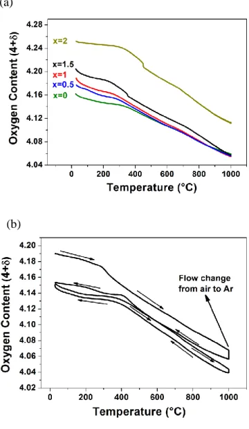 Fig.  3.  Thermal  variation  of  the  oxygen  content  (4+)  (30  °C  ≤  T  ≤ 1000  °C)  for   La 2-x Pr x NiO 4+δ , under air and for LaPrNiO 4+δ  under air and Ar