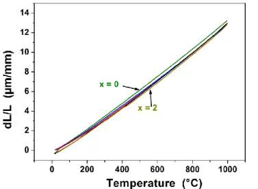 Fig. 5. Thermal variation of the relative expansion (dL/L) for La 2-x Pr x NiO 4+δ , under air (30 °C ≤ T 