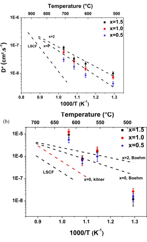 Fig.  6.  Thermal  variation  of  (a)  the  diffusion  coefficient  D*  and  (b)  the  surface  exchange  coefficient k* for La 2-x Pr x NiO 4+δ  (x = 0.5, 1 and 1.5)