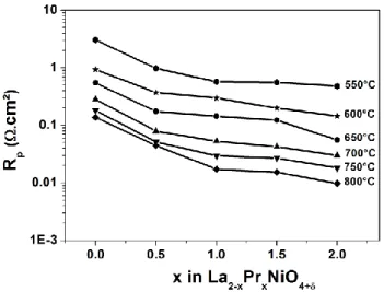 Fig. 8. Composition dependence of the polarization resistance, R p , for La 2-x Pr x NiO 4+δ  phases  in the 550 °C to 800 °C temperature range