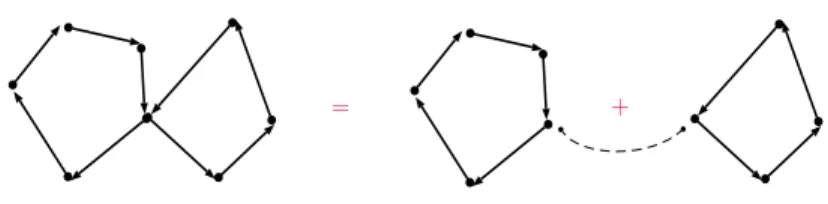 Figure 6. A closed walk as a sum of simple walks