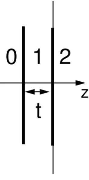 Fig. 3.1  Schéma du couplage entre interfaces 0/1 et 1/2 à travers le milieu 1 d'épaisseur t.