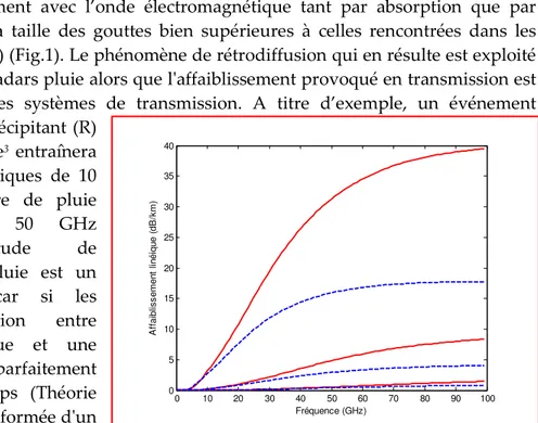 Figure 2 : Affaiblissement linéique (diffusion avant)  dû à  une couche de pluie supposée homogène en fonction de la  fréquence pour deux types de DSD (bleue Marshall Palmer, 