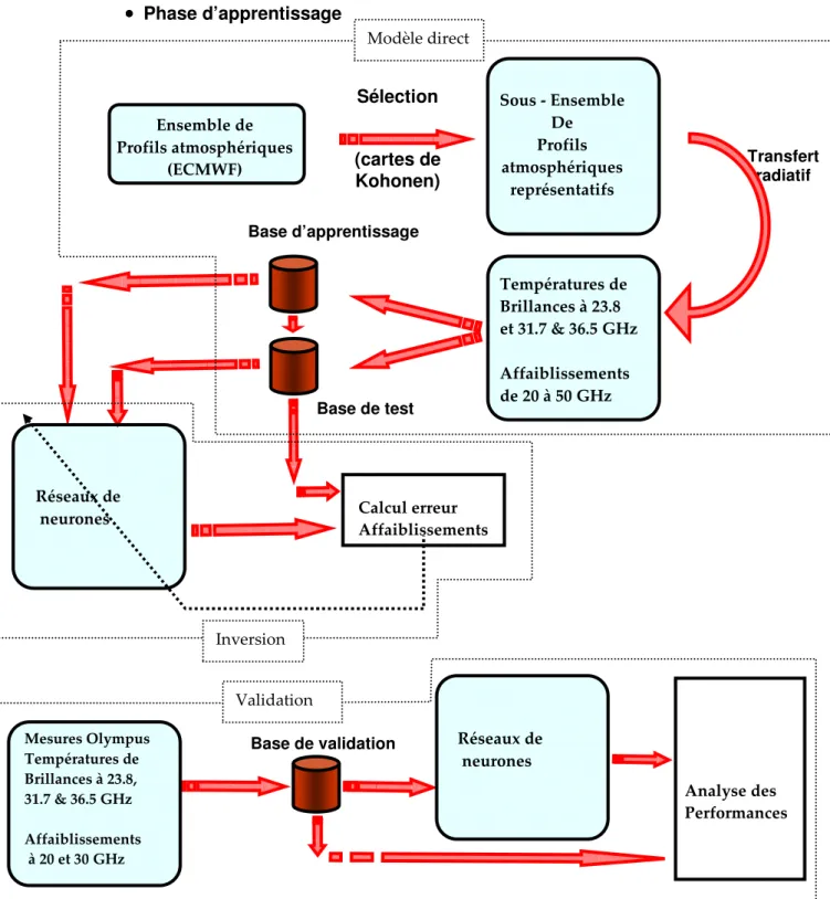 Figure 3 : synoptique du modèle d’estimation de l’affaiblissement atmosphérique par réseaux de neurones  Transfert radiatif ••••  Phase de restitution Réseaux de  neurones Températures  de Brillance, fréquence,f élévation ΦΦΦΦ Affaiblissement à la fréquenc