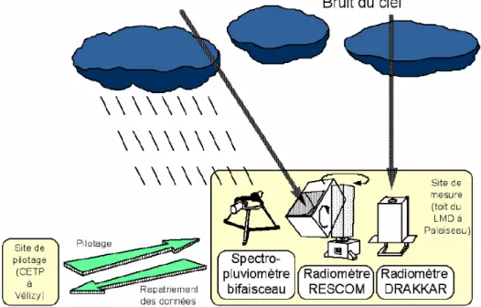 Figure n°4 : Synoptique de la campagne de mesure du projet CONSTELLATION 