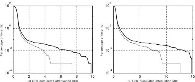 Figure 5 : Gain de diversité de pointage à 20 et 30 GHz 