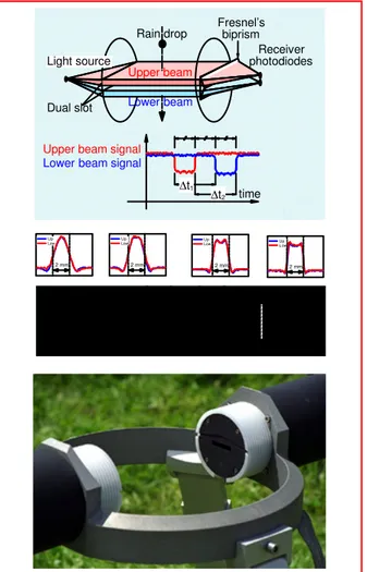 Figure 6 : principe du spectropluviomètre bi- bi-faisceaux du CETP 