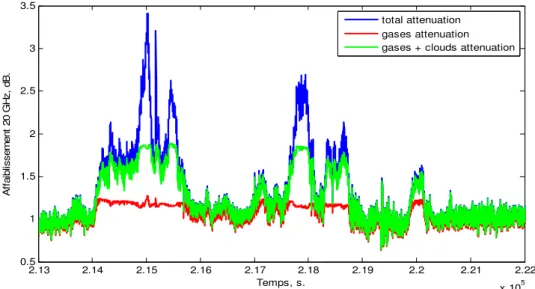 Figure 7: séparation des différentes contributions, affaiblissement par les gaz (rouge), gaz + nuages(vert), total  (bleu)