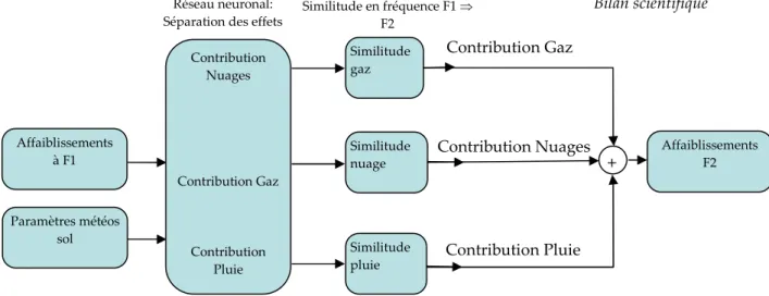 Figure 9: Synopique du modèle de similitude en fréquence 
