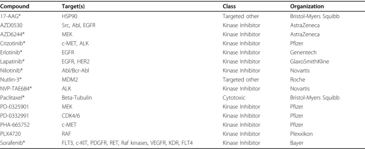 Figure 1 Experimental approach included subjecting the Cancer Genome Project (CGP) training data to statistical feature selection and training each machine learning algorithm with the resulting feature subset