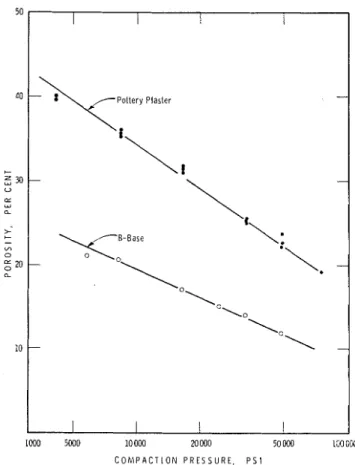 Fig.  2.  Effect  of  pressure  on  the  porosity  of  compacts of  two  types  of  gypsum  plaster