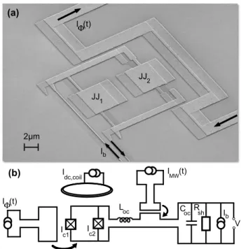 FIG. 4: (a) SEM image of a Camelback phase qubit based on a dc SQUID after lift-off.(b) The dc SQUID phase qubit is controlled by a dc bias current I b and flux Φ b , manipulated by a MW current and measured by a nanosecond flux pulse