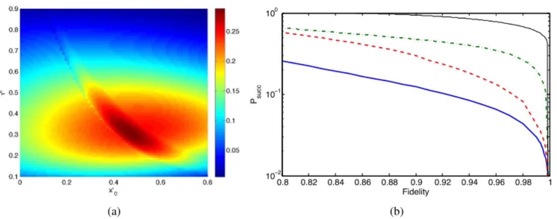 Fig. 2. Optimization of the success probability. (a) Success probability of the protocol for the generation of the state 2 − 1/2 ( | 1 i + | 2 i ) as a function of the quadrature conditioning x ′ 0 and the energy transmission of the beamsplitter τ 2 
