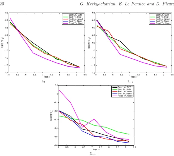 Figure 5. Estimation results in log L p norm. Each figure shows the decay of the logarithm of the error against the logarithm of the noise parameter for the specified norm.