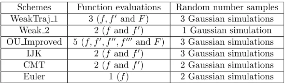 Table 1: Computation effort per timestep