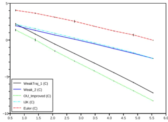 Figure 3: Weak trajectorial convergence on the log-asset (with coupling)