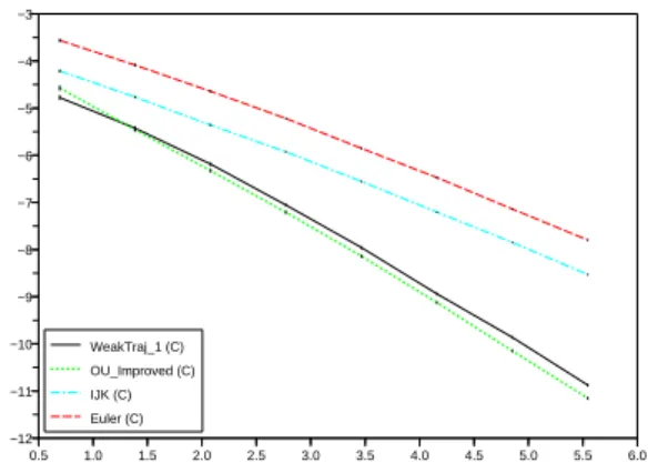 Figure 5: Quadratic Gaussian model - Weak tra- tra-jectorial convergence on the asset (with coupling)