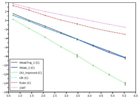 Figure 7: Convergence at terminal time for the log-asset 0.5 1.0 1.5 2.0 2.5 3.0 3.5 4.0 4.5 5.0 5.5 6.0−16−14−12−10−8−6−4−2024 WeakTraj_1 (C) Weak_2 (C) OU_Improved (C) IJK (C) Euler (C) CMT