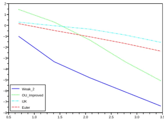 Figure 11: Stein&amp;Stein model - Illustration of the convergence rate for the call option