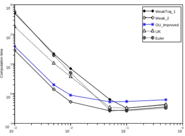 Figure 13: Multilevel Monte Carlo method for a Call option using different schemes