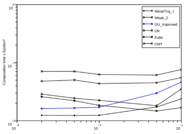 Figure 15: Multilevel Monte Carlo method for a Lookback option using different schemes.