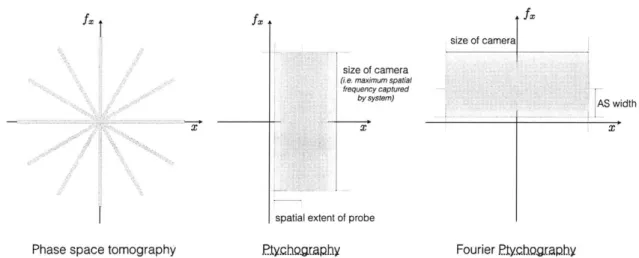 Figure  4-2:  Phase-space  tomography,  ptychography,  and  Fourier  ptychography  in Phase-space