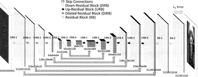Figure  5-6:  Detailed  schematic  of  our  DNN  architecture,  indicating  the  number  of layers,  nodes  in  each  layer,  etc.
