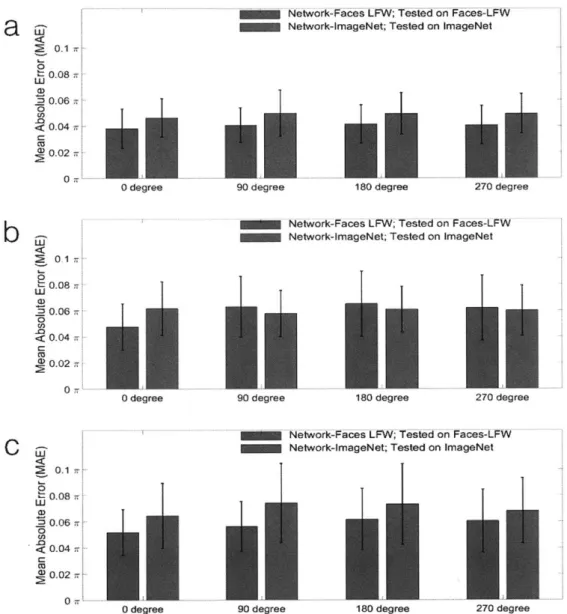 Figure  5-11:  Quantitative  analysis of  the  sensitivity of the trained deep  convolutional neural  network  to rotation  of images  on the  SLM