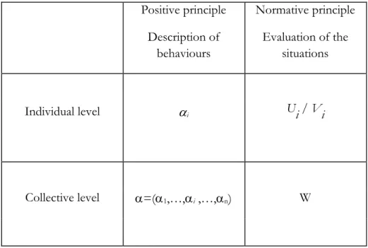 Table 1:  Behaviours and interests guiding behaviours in Bentham’s utility calculus  Positive principle  Normative principle 