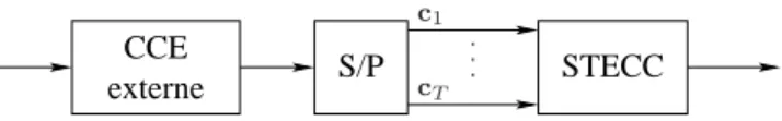 Figure 2.2 – Concat´enation d’un code STECC avec un code externe.