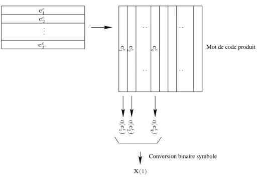 Figure 2.3 – Concat´enation d’un code STECC avec un code externe : mise en ´evidence du code produit.