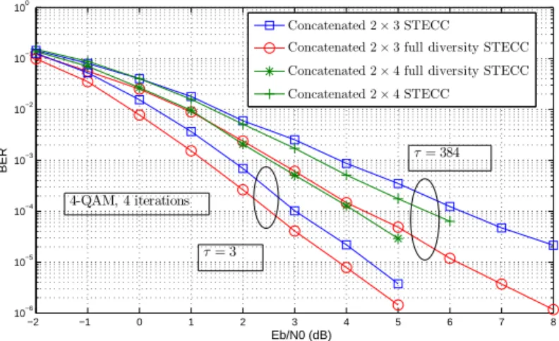 Figure 2.5 – Comparaison de performances entre les codes STECC de premi`ere g´en´eration [LCL08] et les codes STECC de diversit´e maximale, concat´en´es ` a un code convolutif CC(7, 5) sur un canal invariant sur τ dur´ees symboles, 1530 bits d’information 