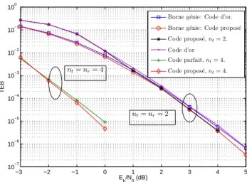 Figure 2.7 – Comparaison de performances entre les codes LDC propos´es et les codes PSTBC pour n T = 2, 4, MAQ-4, CC(13, 15) oct 