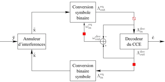 Figure 3.1 – Principe de fonctionnement du turbo´egaliseur.